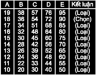 Vậy cả 5 số phải là các số có 2 chữ số và E lớn hơn 45 chia hết cho 5. Vậy E có thể là : 95 ; 90 ; 85 ; 80 ; 75 ; 70 ; 65 ; 60 ; 55 ; 50. Ta có bảng lựa chọn sau : 90.