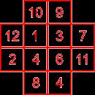 1) Tổng của 4 số bé nhất là 10. Khi đó 4 số sẽ là 1, 2, 3, 4. Do đó tổng của mỗi hàng (hay mỗi cột) là: (78 + 10) : 4 = 22. Xin nêu ra một cách điền như hình dưới: 2) Tổng của 4 số là 14.