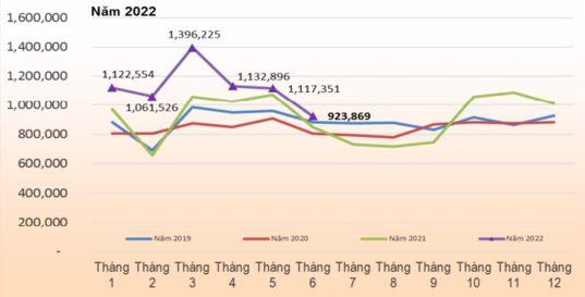THỊ TRƯỜNG THÉP VIỆT NAM 1. Sản lượng và tiêu thụ thép Việt Nam Hiệp hội Thép Việt Nam (VSA) cho biết trong tháng 6, sản xuất thép thô đạt 1.728.