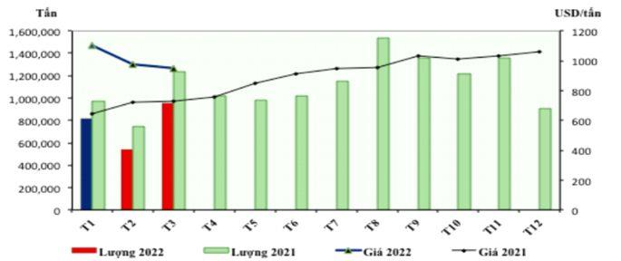 THỊ TRƯỜNG THÉP VIỆT NAM b. Xuất khẩu Về xuất khẩu, trong tháng 5, xuất khẩu thép thành phẩm của Việt Nam đạt 742.770 tấn, giảm 23,57% so với tháng trước và giảm 24,2% so với cùng kỳ năm 2021.