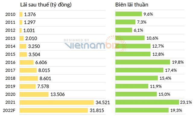 HOẠT ĐỘNG CỦA CÁC DOANH NGHIỆP TRONG NGÀNH Biểu đồ 14: Thị phần tiêu thụ thép xây dựng năm 2021 (vòng trong) và 6 tháng đầu 2022 (vòng ngoài) (Nguồn: Song Ngọc tổng hợp từ Hiệp hội Thép Việt Nam