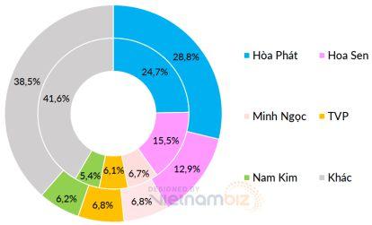 Trong 6 tháng đầu năm nay, Nam Kim đã tiêu thụ gần 436.400 tấn tôn mạ và 81.