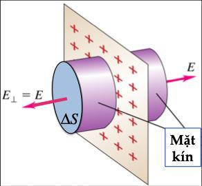 ĐIỆN THÔNG, ĐỊNH LÝ OTROGRADKY-GAU v Định lý Ostogadsky-Gauss o Ví dụ áp dụng: Xác định điện tường do một mặt phẳng vô hạn