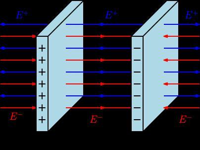 ĐIỆN THÔNG, ĐỊNH LÝ OTROGRADKY-GAU v Định lý Ostogadsky-Gauss o Ví dụ áp dụng: điện tường bên tong tụ điện o Điện tường chỉ tồn tại bên tong