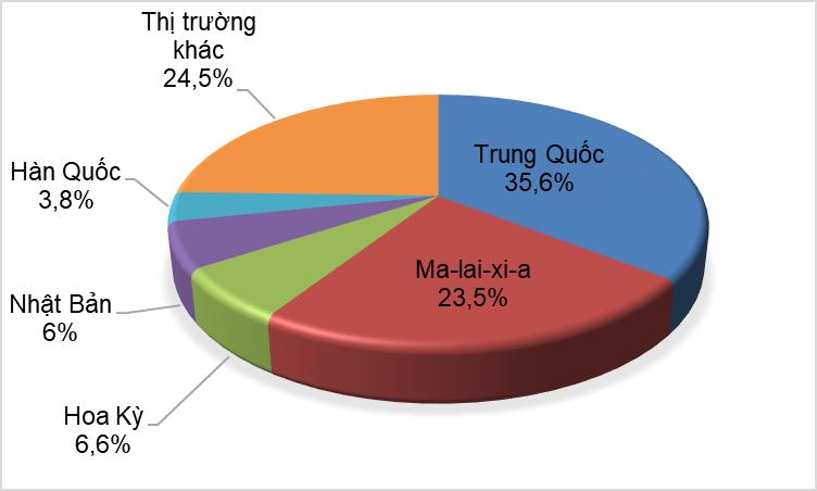 quan Hải quan Thái Lan, trong 8 tháng đầu năm 2021, Thái Lan xuất khẩu được 3,24 triệu tấn cao su (mã HS: 4001; 4002; 4003; 4005), trị giá 168,54 tỷ Baht (tương đương 4,96 tỷ USD), tăng 5% về lượng