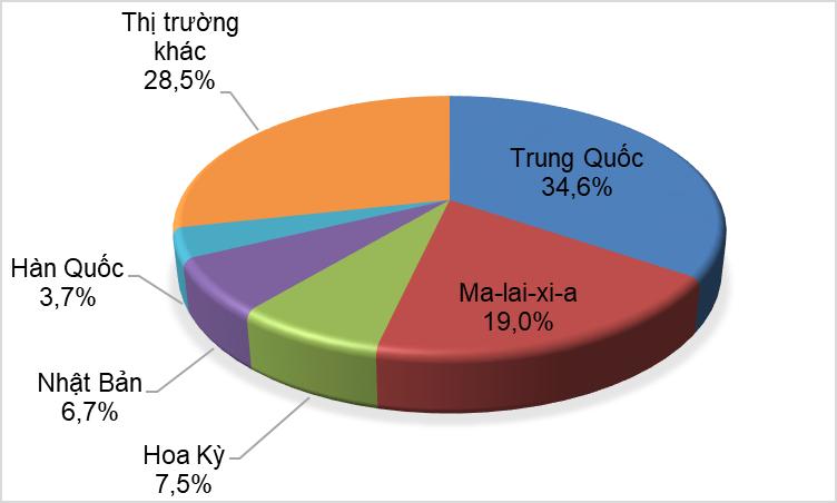 Xuất khẩu cao su sang Trung Quốc chiếm 50,9% tổng lượng cao su xuất khẩu của Thái Lan trong 8 tháng đầu năm 2021 với 1,65 triệu tấn, trị giá 80,2 tỷ Baht (tương đương 2,36 tỷ USD), giảm 11,1% về