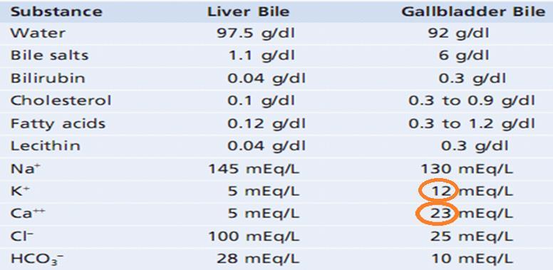Thành phần của mật Gồm: muối mật (50%), bilirubin, cholesterol, lecithin, ion,