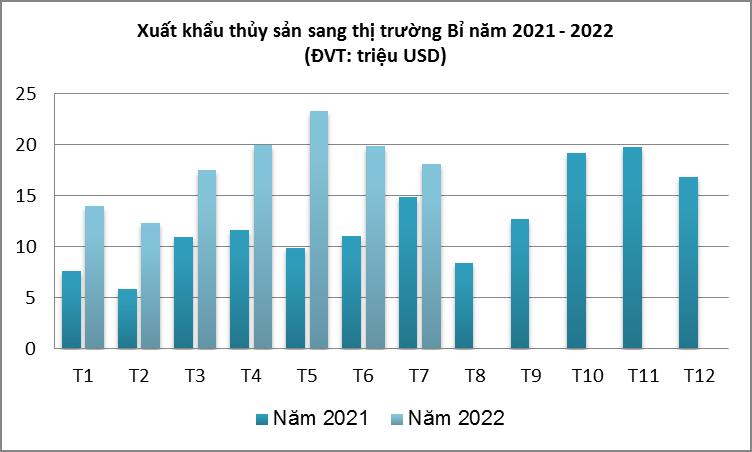 XUẤT KHẨU THỦY SẢN CỦA VIỆT NAM SANG THỊ TRƯỜNG BỈ 7 THÁNG ĐẦU NĂM 2022 TĂNG MẠNH Theo số liệu thống kê của Tổng cục Hải quan, kim ngạch xuất khẩu thủy sản của Việt Nam sang thị trường Bỉ trong tháng