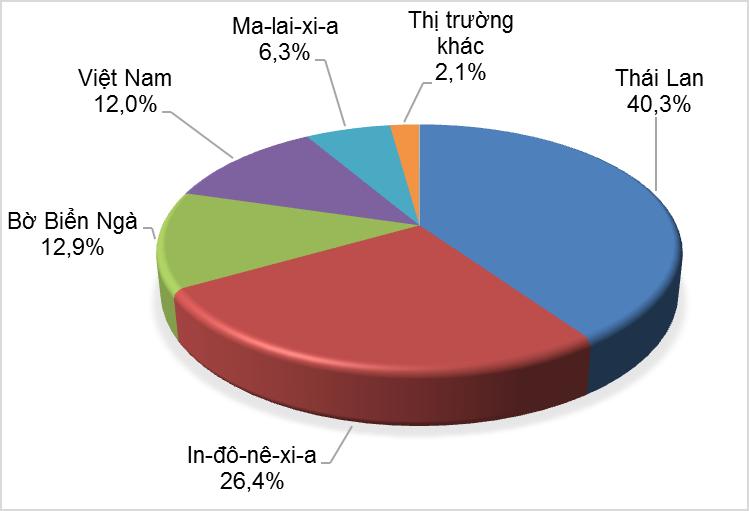 Trong 5 tháng đầu năm 2022, Việt Nam là thị trường cung cấp cao su tự nhiên lớn thứ 4 cho Thổ Nhĩ Kỳ, với 15,07 nghìn tấn, trị giá 33,64 triệu USD, tăng 21,4% về lượng và tăng 33,6% về trị giá so với