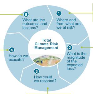 Hình 4. Khuôn khổ đánh giá hiểm họa khí hậu tổng thể (ECA, 2009) + Chúng ta sẽ phản ứng lại như thế nào?