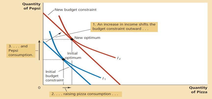Tác động của thay đổi trong thu nhập lên sự lựa chọn của ngƣời tiêu dùng Khi thu nhập của ngƣời tiêu dùng tăng lên, đƣờng ràng buộc ngân sách dịch chuyển ra ngoài. Chúng ta có điểm tối ưu mới.