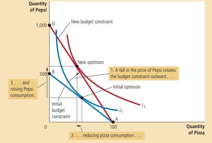 Tác động của thay đổi giá lên hành vi ngƣời tiêu dùng Khi mức giá của Pepsi giảm xuống, đƣờng ràng buộc ngân sách của ngƣời tiêu dùng dịch chuyển ra ngoài và thay đổi về độ