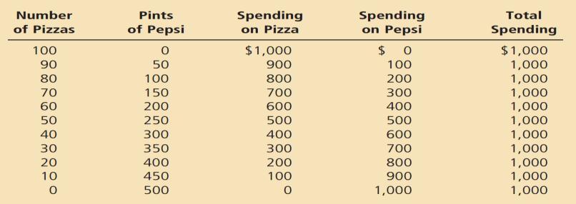 Giới hạn ngân sách: Khả năng mua hàng của ngƣời tiêu dùng Ràng buộc về ngân sách: giới hạn về gói hàng hóa mà ngƣời tiêu dùng có thể chi trả. Giả sử rằng chỉ có hai loại hàng hóa.