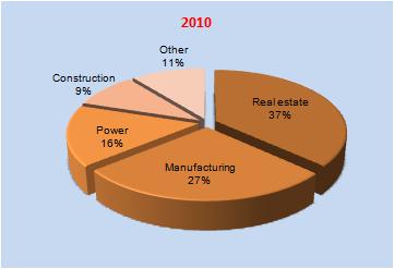 Diễn biến kinh tế gần đây (5) Tổng lượng FDI cam kết giảm 22% trong 10 tháng đầu năm 2011 so
