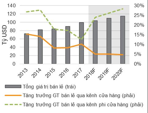 Các dịch vụ này đều tăng trưởng với tốc độ ấn tượng trong những năm gần đây ở mức 22%-25%, theo Hiệp hội Logistic Việt Nam, cao vượt trội so với tăng trưởng trung bình của ngành vận tải/logistic