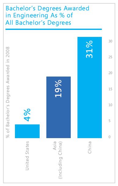 Hình 1: So sánh tỷ lệ số cử nhân về kỹ thuật trong tổng số người có bằng cử nhân Nguồn: NSF - Chỉ tiêu thống kê khoa học và kỹ thuật 2012.