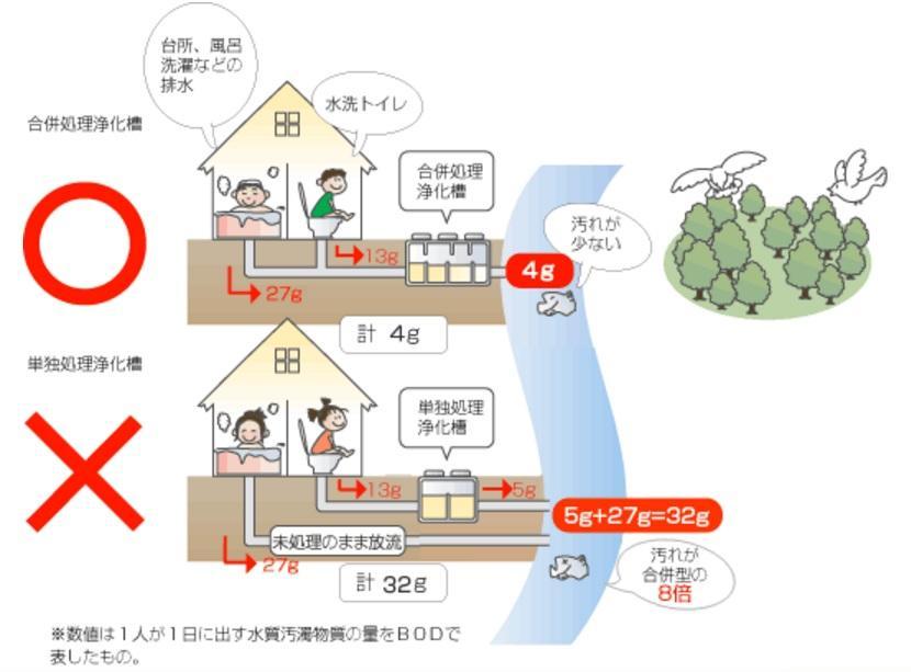 Nhìn vào hình trên có thể thấy nếu chỉ sử dụng bể Jokaso xử lý đơn thì các loại nước thải khác ngoài nước thải từ nhà vệ sinh không được xử lý và được thải trực tiếp ra môi trường.