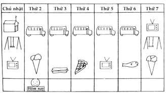 Hình 7.2 Bảng mẫu chương trình hằng tuần - Bạn lập một bảng tượng trưng những ngày trong tuần, sử dụng những hình ảnh tượng trưng trẻ sẽ làm mỗi ngày.