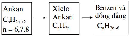 96 hóa giữa ankan, anken và ankin. Viết phương trình phản ứng minh họa với hợp chất propan. - Giáo viên giới thiệu sơ đồ chuyển hóa từ ankan ankylbenzen. Hoạt động 3: Trò chơi Đây là hợp chất nào?