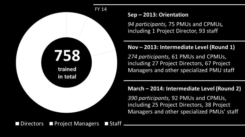 Chương trình này tập trung vào nhiệm vụ Quản lý tổng thể dự án, Đấu thầu, Quản lý tài chính, các vấn đề về An toàn xã hội và Giám sát và đánh giá. Hình 8: Các chương trình tập huấn PMU năm 2013 43.