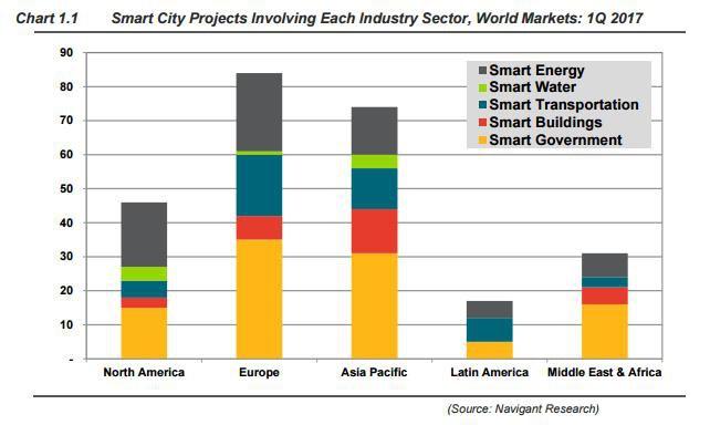 Bối cảnh toàn cầu Theo Navigant Research: Q1/2017 có 250 TP đang/có kế hoạch phát triển smart city.