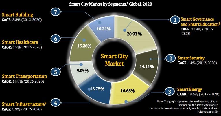 Bối cảnh toàn cầu Theo Frost & Sullivan: tổng thị trường smart city toàn cầu ước đạt 1,5 nghìn tỷ USD vào năm 2020, các