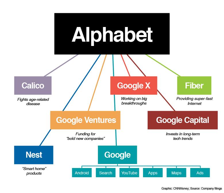 Ví dụ của Google về sáng tạo Công ty mẹ: Alphabet Google: Phụ trách các ngành kinh doanh truyền thống (Android, Tìm kiếm, Youtube, Maps ) Thành phần sáng tạo Google X: Viện nghiên cứu Công nghệ