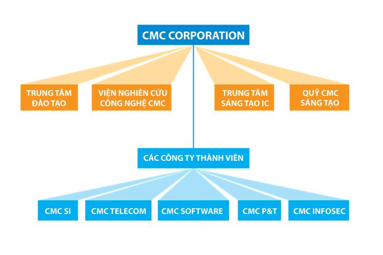 Mô hình tổ chức sáng tạo của CMC Công ty mẹ: CMC Corporation Công ty thành viên: Phụ trách các lĩnh vực kinh doanh truyền thống