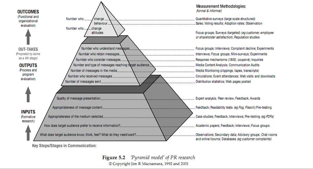 Mô hình Kim tự tháp cung cấp danh sách các phƣơng pháp đo lƣờng cho từng giai đoạn trong việc đánh giá.