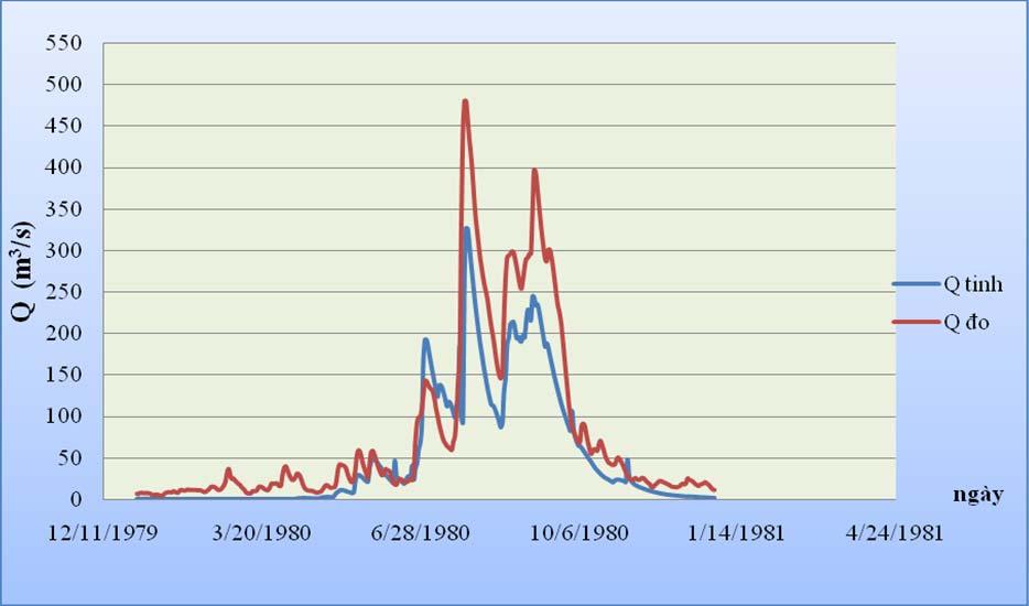 Hình 3 Đồ thị so sánh đường quá trình lưu lượng tính toán và thực đo trạm Ba Thá năm 1980 3.3. Áp dụng kịch bản Biến đổi khí hậu đánh giá sự thay đổi dòng chảy lưu vực sông Đáy tại trạm Ba Thá. a.