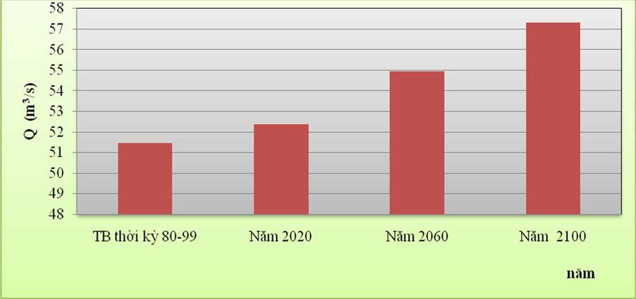 Bảng 4. Mức thay đổi lượng mưa (%) so với thời kỳ 1980 1999 theo kịch bản Kịch bản Thời đoạn 2020 2030 2040 2050 2060 2070 2080 2090 2100 Năm 1.6 2.3 3.2 4.1 5 5.9 6.6 7.3 7.9 XII - II 0.9 1.2 1.8 2.
