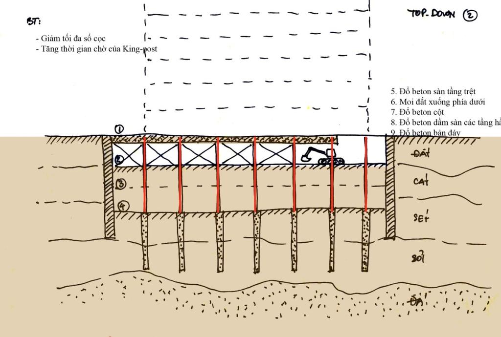Ưu điểm của phương pháp hiện tại: giảm thời gian thi công do xây dựng cùng lúc các tầng hầm và các tầng trên.