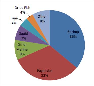 Thị Trường Xuất khẩu hải sản VN theo loài Giá trị xuất khẩu tôm VN (US$) Nhu cầu thị trường cho sản phẩm sạch, không