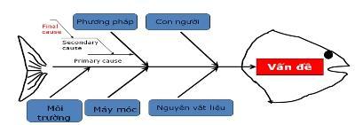 Khi nào Mức độ bao nhiêu Ở đâu Làm sao khắc phục d) Biểu đồ xương cá Phương pháp biểu đồ xương cá (fishbone diagram), hay biểu đồ Ishikawa (Ishikawa diagram), biểu đồ nguyên nhân - kết quả