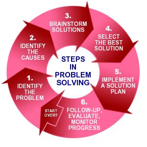 Quy trình 6 bước giải quyết vấn đề 1.