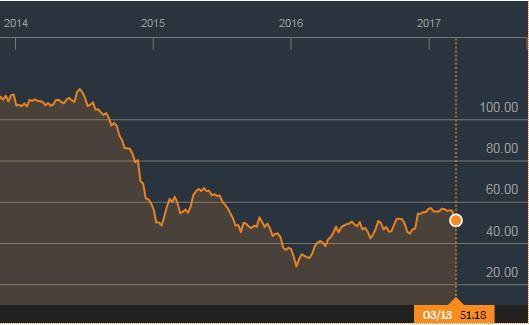 TỔNG QUAN VỀ NGÀNH DẦU KHÍ Giá dầu Brent 2014 13/3/2017 (USD/thùng) Nguồn: Bloomberg Diễn biến thị trường dầu khí thế giới Vào cuối năm 2016, các nước thuộc khối OPEC và một số cường quốc dầu mỏ khác