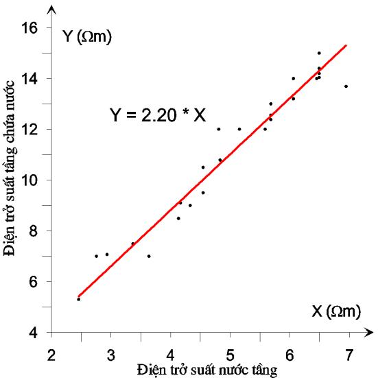 Kết quả xác định phương trình hồi qui: buk = 2.20 W (3.4)