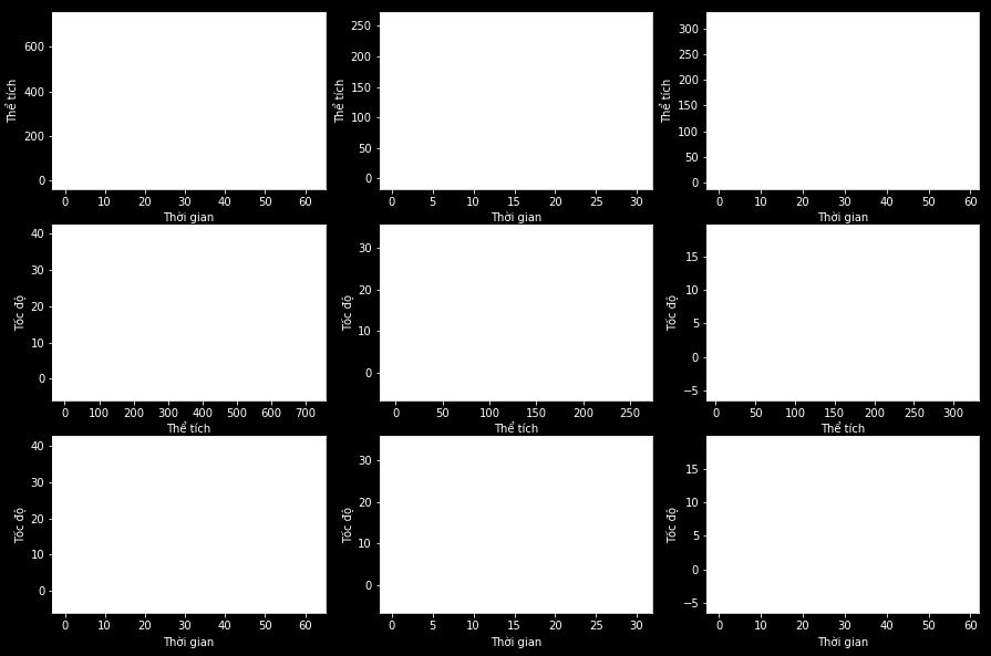 set_xlabel("thời gian") axes[2][0].set_ylabel("tốc độ") axes[2][0].grid(true).
