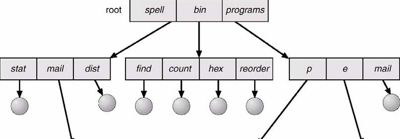 Hình 0-7 cấu trúc thư mục dạng cây Một tiếp cận khác được thực hiện bởi lệnh rm của UNIX cung cấp tuỳ chọn mà khi một yêu cầu được thực hiện để xoá một thư mục, tất cả tập tin và thư mục con của thư