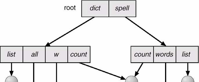 IX-8). Cùng tập tin và thư mục con có thể ở trong hai thư mục khác nhau. Một đồ thị không chứa chu trình là trường hợp tổng quát của cơ chế thư mục có cấu trúc cây.