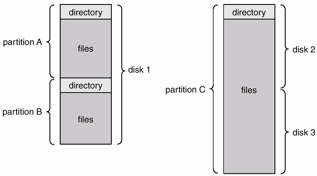 V Cấu trúc thư mục Các hệ thống tập tin của máy tính có thể rất lớn về số lượng. Một số hệ thống lưu trữ hàng triệu tập tin trên các terabytes đĩa.