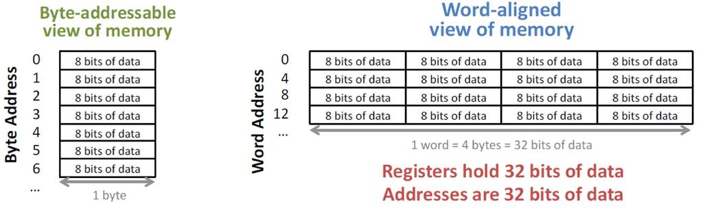 Dữ liệu: Kiểu và kích thước Các kiểu dữ liệu trong MIPS được định nghĩa là 1 từ Một từ gồm 32 bits = 4