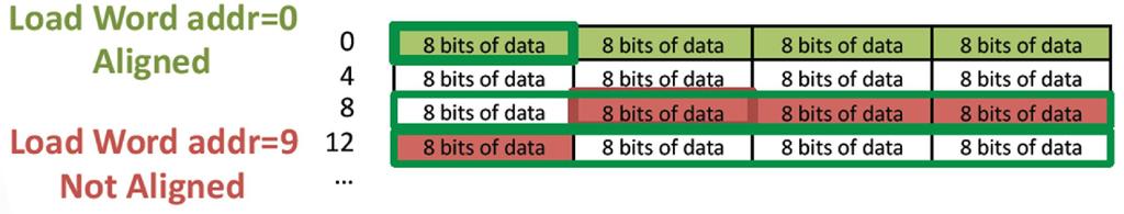 Truy nhập alignment (Access alignment) Địa chỉ Alignment : Tạo trên 4 byte (word) ở đường biên (e.g., 0, 4, 8, 12 ) Dữ liệu được lưu trữ ở địa chỉ byte chia hết cho kích thước Địa chỉ Unalignment thì không (e.