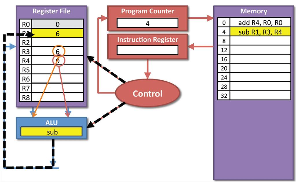 Add/sub example (2 of 2) Bộ đếm chương trình (PC) nạp lệnh từ thanh ghi lệnh Control báo