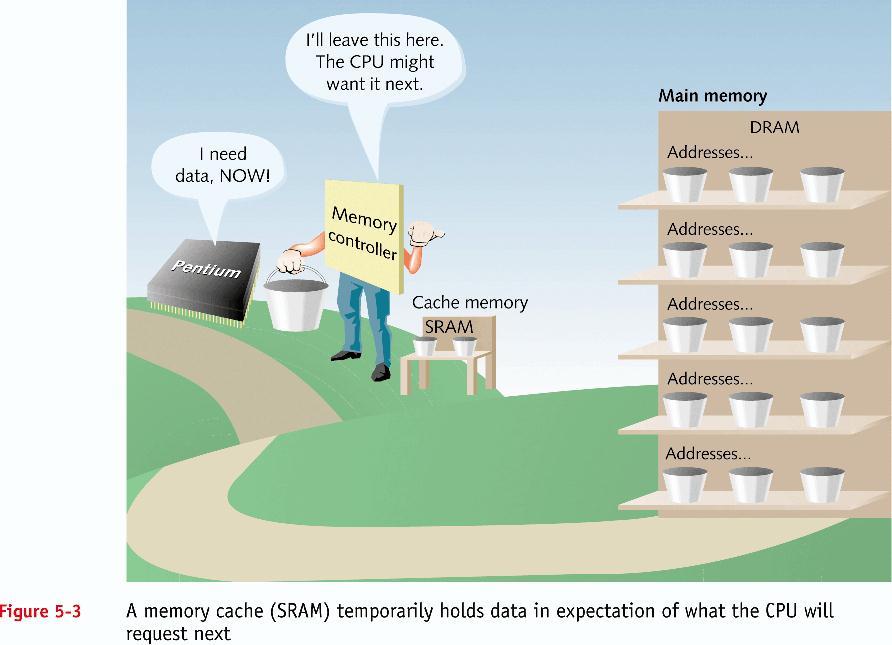 Nguyên lý làm việc của bộ nhớ đệm (tiếp) Hình 5-3 Một bộ
