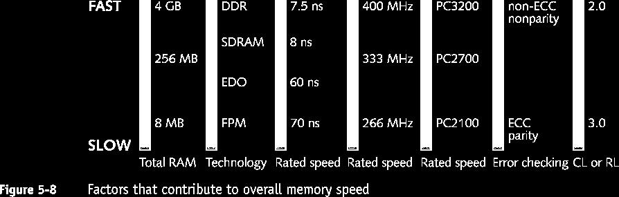 Tốc độ bộ nhớ (tiếp) NHANH CHẬM Dung lượng Công nghệ Loại tốc độ Loại tốc độ Loại tốc