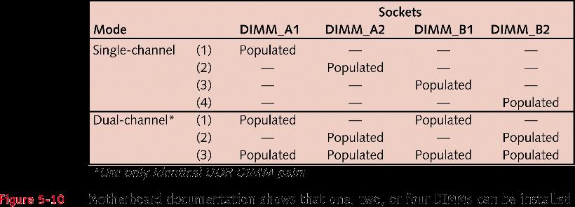 DIMMs (tiếp) Hình 5-10 Tài liệu của bo mạch chủ
