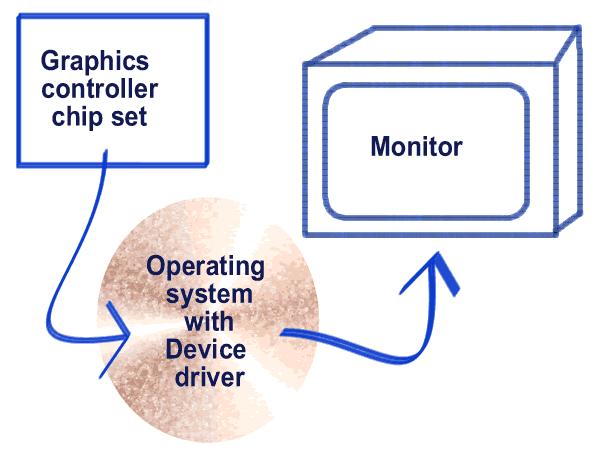 Bài 4 (3 tiết): Các card mở rộng trong máy vi tính 4.1 Monitor và card màn hình Hệ thông video là một trong 4 cấu kiện quan trong quyết định chất lượng máy vi tính.