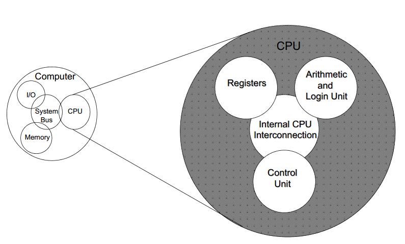 Sơ đồ Cấu trúc CPU