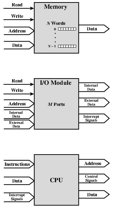 Tổ chức tổng quát máy tính Bus hệ thống (tiếp) Mô hình hệ thống máy tính 3 bus CPU Address
